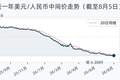8月5日人民币兑美元中间价调升28个基点，报6.7889