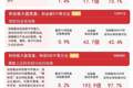 A股三大指数低开高走，全市场超3900只个股上涨，A500ETF易方达（159361）获资金关注