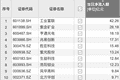 资金风向标 | 工业富联获资金净流入超42亿元