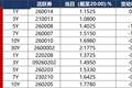 债市早报：资金面继续向宽；债市震荡走强，10年期国债收益率下破1.7%关键点位