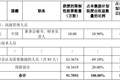 折价46%！普冉股份推2026年股权激励：94人中仅一名高管获授予，今年营收冲击35亿元需增长近51%