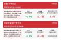 成长风格相对占优，成长ETF易方达（159259）今日获超1亿份净申购