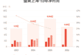 盛美上海：上半年归母净利润9.89亿元，同比增长42.14%