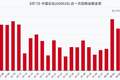中国石化8月7日回购股份110.00万股，耗资560.54万元，近一月已累计回购1.53亿元