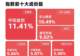 成长风格全面反弹,成长ETF易方达(159259)标的指数涨近4%