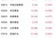 国际金价重新站上4100美元 灵宝黄金和赤峰黄均涨超4%