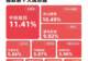 成长100指数涨7%，成长ETF易方达（159259）今日获超1亿份净申购
