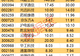 主力资金 | CPO龙头获主力抢筹超50亿元