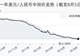 8月5日人民币兑美元中间价调升28个基点，报6.7889