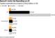 业绩超预期难敌AI烧钱黑洞！SpaceX Q2资本支出暴增至184亿美元，盘后市值蒸发逾千亿