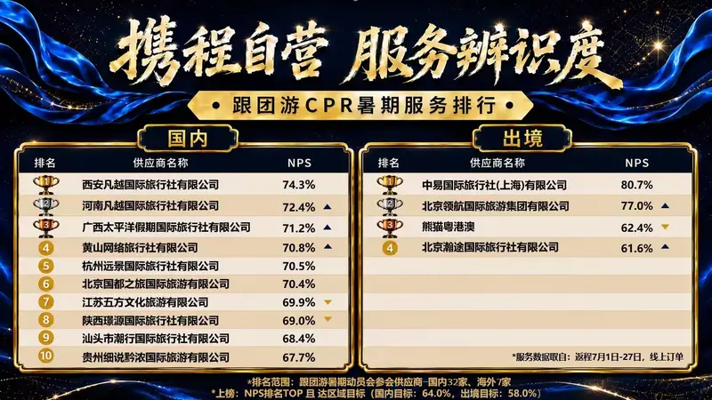 携程 7 月暑期服务榜出炉,凡越文旅包揽冠亚军!