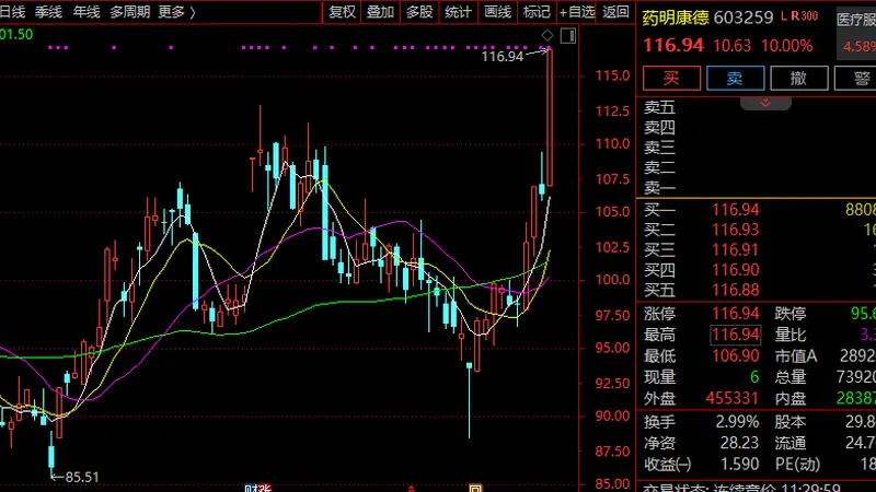 603259,强势涨停!CRO概念股,集体爆发!