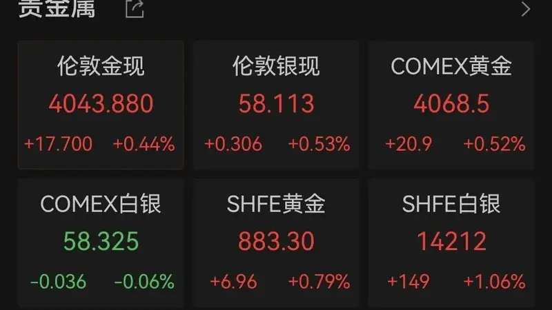 金价大反转!金店10克20克金条不到3小时卖光,店员:自己也打算买点