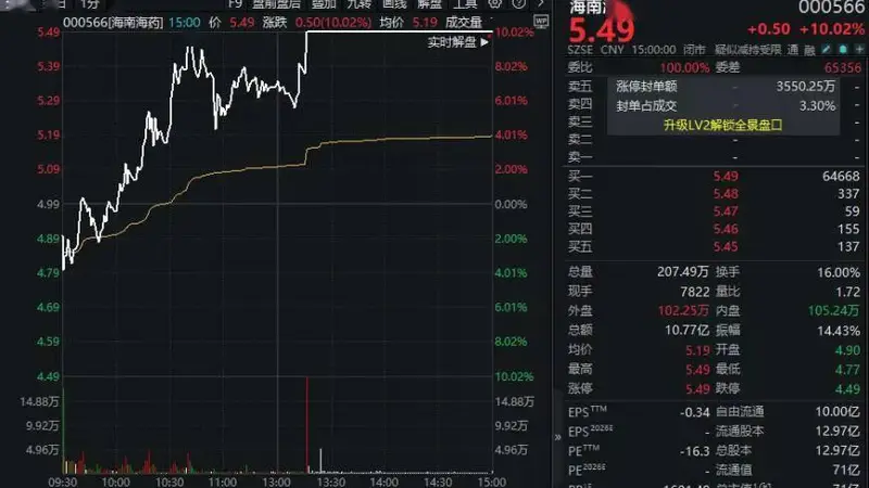 “涨声”一片!000566,7天5板