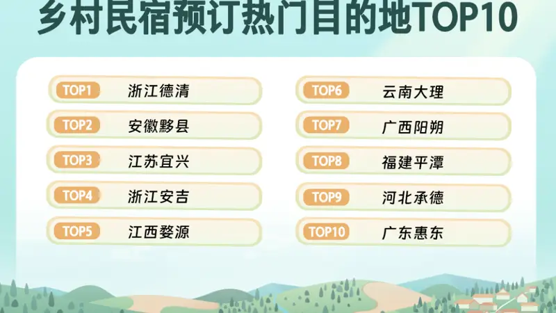 同程旅行:乡村精品民宿预订量同比增32% “Country Stay”成新趋势