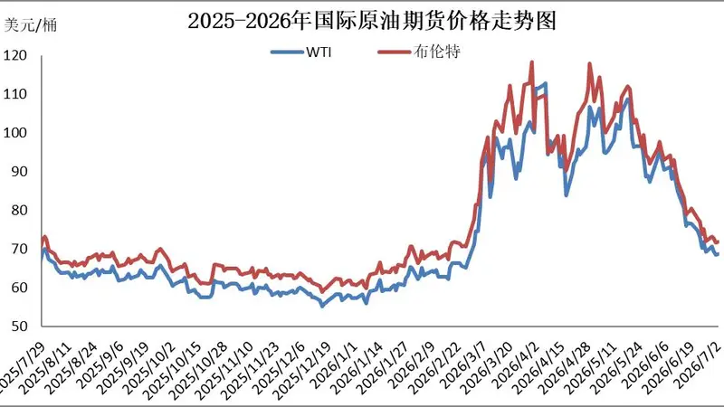 油价迎年内最大降幅!“三连降”后95号汽油重回“7元时代”