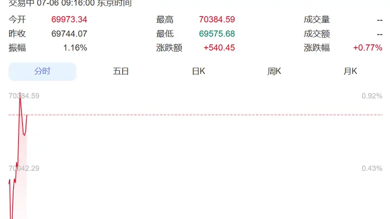 直线拉升!日本股市涨超500点,韩国综指涨超200点,三星电子涨超4%、SK海力士涨近2%丨日韩股市