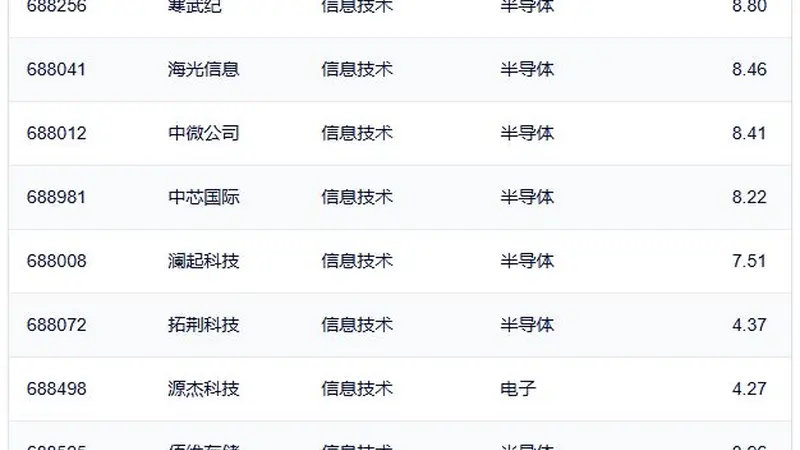 行业ETF风向标丨半导体ETF交投保持活跃,3只科创信息ETF半日涨幅超3%