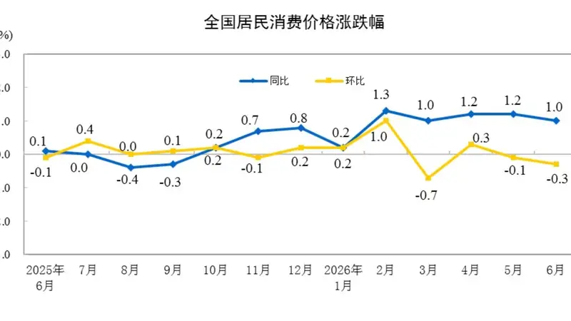 国家统计局:2026年6月份居民消费价格同比上涨1.0%