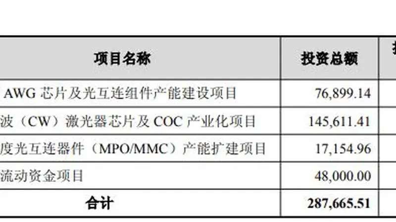 仕佳光子:拟定增募资不超过28亿元 用于高速AWG芯片及光互连组件产能建设项目等