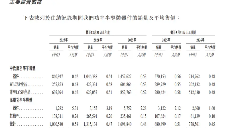 威兆半导体更新港股上市招股书 2026年前五个月由盈转亏