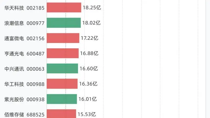 28股融资买入额超10亿元,包括中际旭创、兆易创新、新易盛、寒武纪、东山精密等
