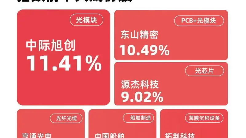 算力硬件板块集体回调,成长ETF易方达(159259)逆势获7800万份净申购
