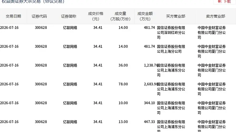亿联网络今日大宗交易折价成交165万股,成交额5677.65万元