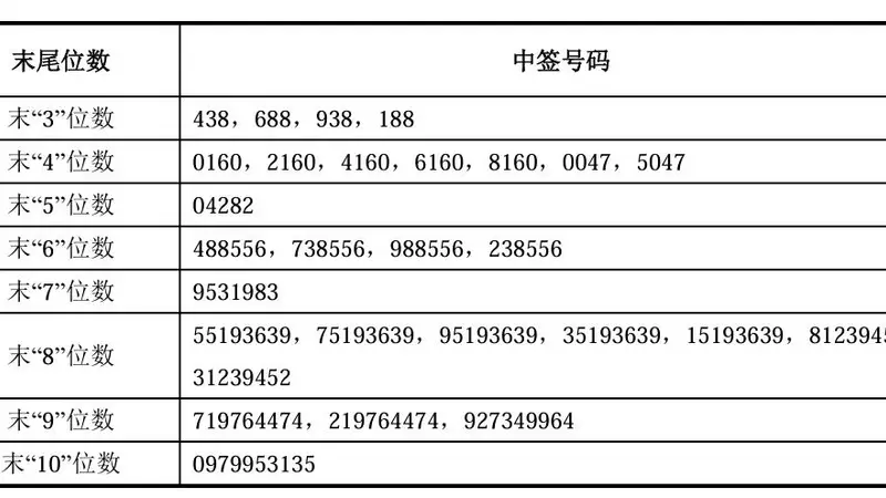 长鑫科技中签号出炉:共有770.22万个