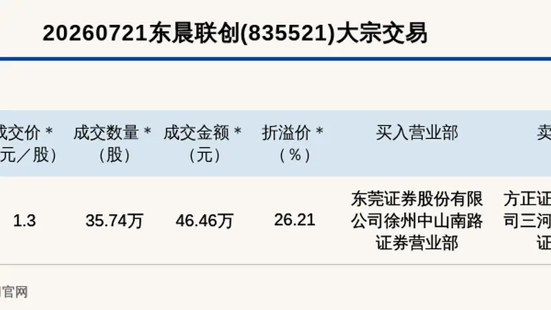 新三板创新层公司东晨联创大宗交易溢价26.21%,成交金额46.46万元