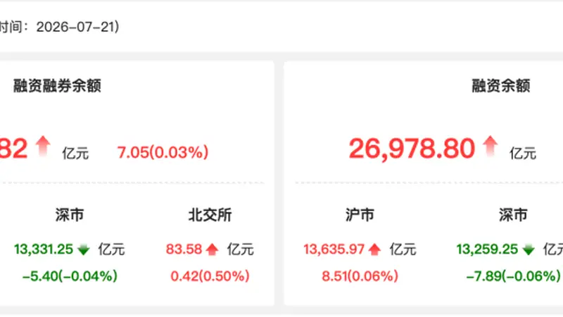 资金风向标 | 21日两融余额回升 中际旭创获融资净买入27.49亿元