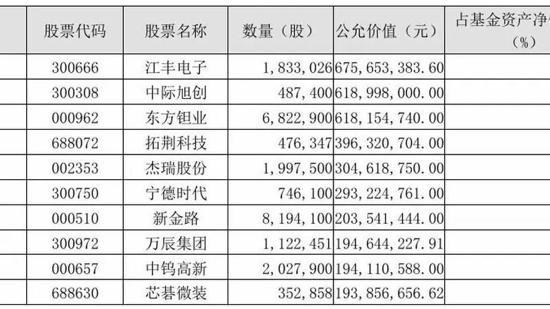 刘彦春旗下基金二季度持仓浮出水面！减持白酒消费 大幅转向科技成长