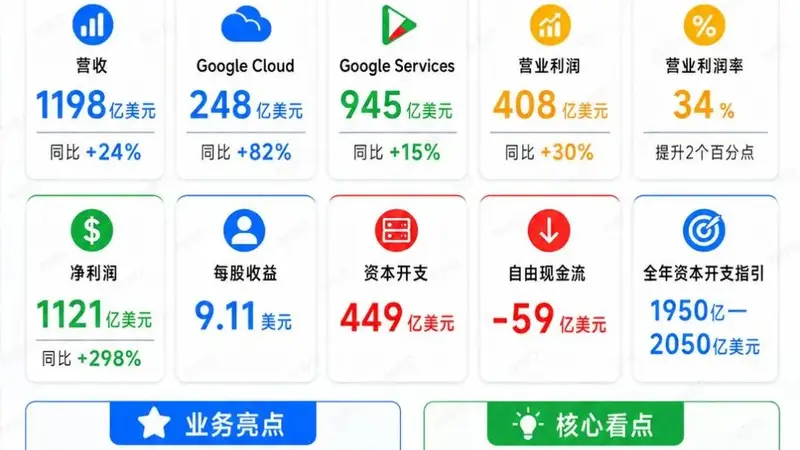 谷歌AI豪赌“代价”:自由现金流数十年来首次转负,资本支出翻倍!CEO:将继续加码AI