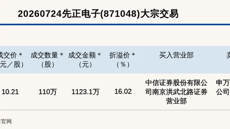 新三板基础层公司先正电子大宗交易溢价16.02%,成交金额1123.1万元
