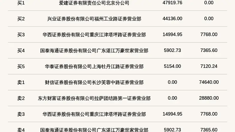 新三板创新层公司迪亚环境登龙虎榜:当日价格振幅达到80.36%