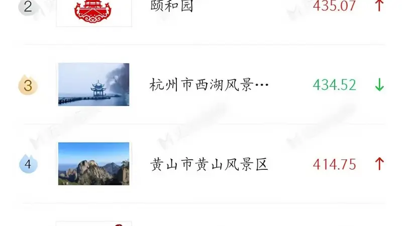 迈点MBI6月文旅品牌榜单出炉 | 黄果树景区跻身全国5A级景区TOP10