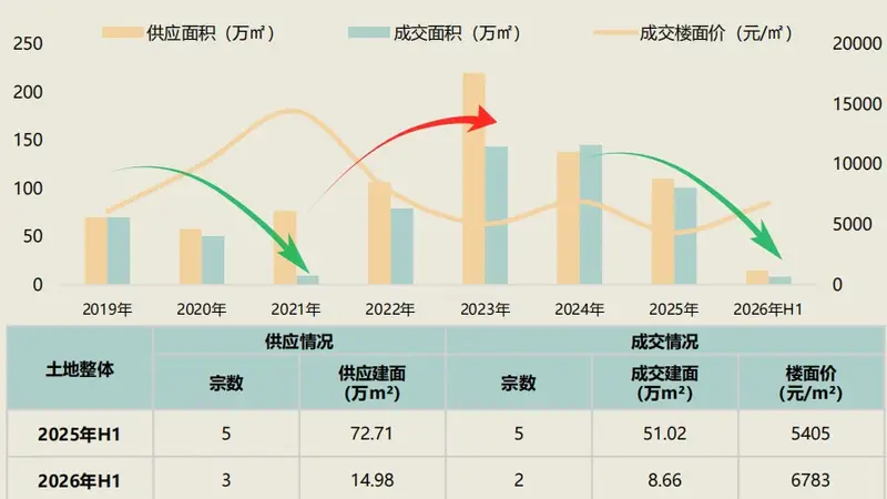 111轮竞价、溢价近40%,海口土拍迎久违升温