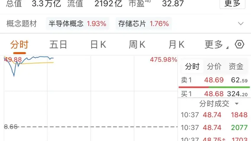 一小时成交额破千亿!长鑫科技,盘中交易出现卡顿