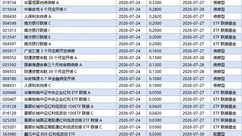 基金早班车丨公募FOF规模利润双创新高,债券基金占比超七成仍是压舱石