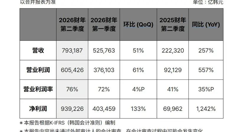 SK海力士营业利润飙涨557%！HBM4下半年将扩大生产，但市场期待更高
