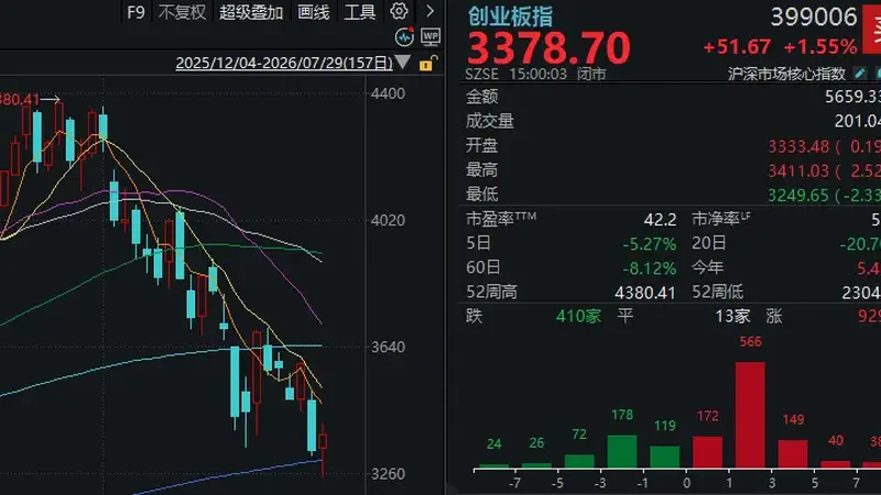 长鑫科技、中际旭创,大跌后大涨!科技股“二次探底”成功了吗?