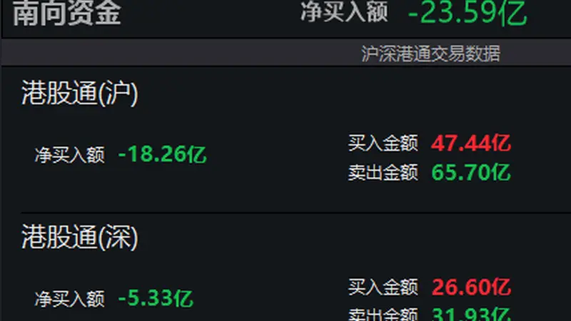 南向资金净卖出额超20亿港元
