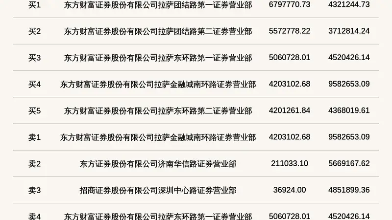 北交所上市公司千岸科技登龙虎榜:当日收盘价跌幅达到-29.98%