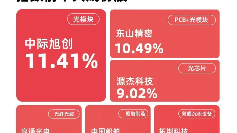 成长风格全面反弹,成长ETF易方达(159259)标的指数涨近4%