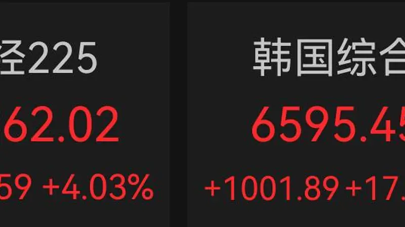 日韩股市大涨!韩股飙升近18%,创历史最大单日涨幅!日本央行发声:将提高利率