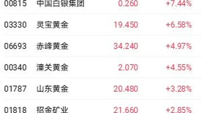 国际金价重新站上4100美元 灵宝黄金和赤峰黄均涨超4%