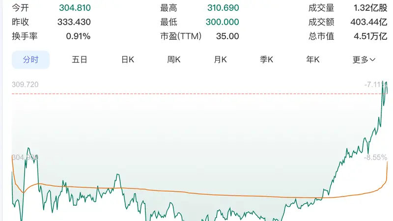 毛利率破50%!苹果单季狂赚300亿刀,涨价潮冲击在秋冬季?