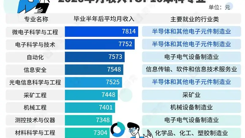 中国最高薪本科专业易主,“微电子科学与工程”首夺第一
