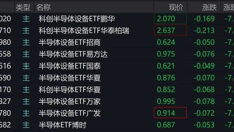 半导体概念股走低，半导体设备相关ETF跌超7%