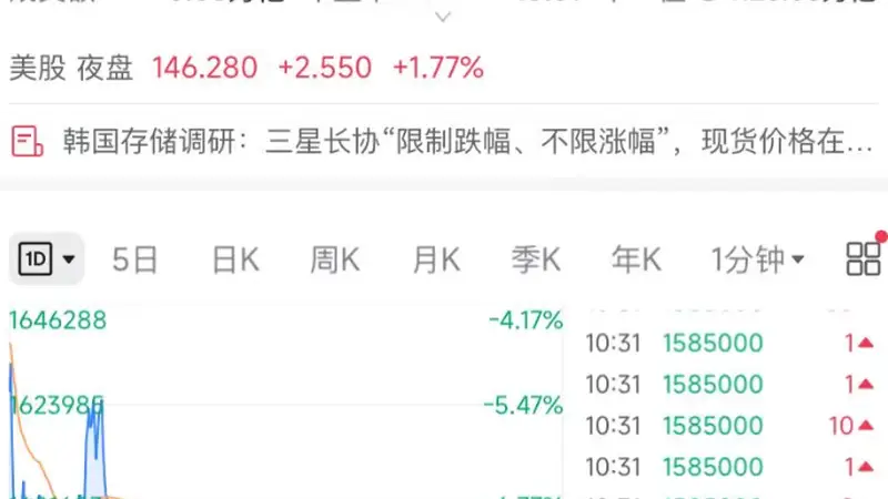 韩股又跌“熔断” ！三星电子、SK海力士跌超7%